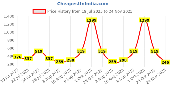 myntra.com Stylecast X Kotty Women Plus Size V-Neck Printed Puffed Sleeve A-Line Top stylecast x kotty Price History Graph from 19 Jul 2025 to 24 Nov 2025