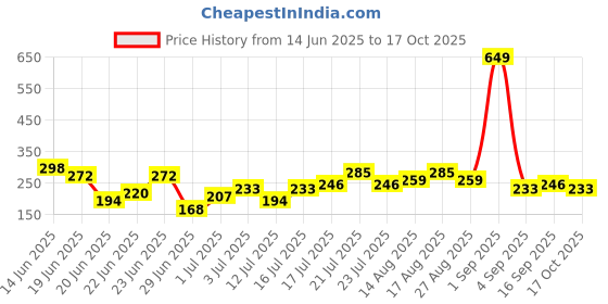 myntra.com Stylecast X Kotty Women Polka Dots Printed Off-Shoulder Bardot Top stylecast x kotty Price History Graph from 14 Jun 2025 to 17 Oct 2025