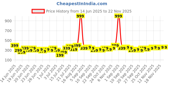 myntra.com Stylecast X Kotty Women Print A Line Midi Dress stylecast x kotty Price History Graph from 14 Jun 2025 to 22 Nov 2025