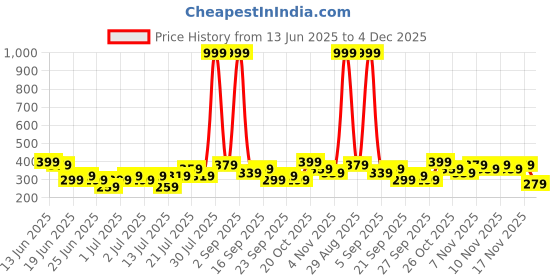 myntra.com Stylecast X Kotty Women Print Fit & Flare Midi Dress stylecast x kotty Price History Graph from 13 Jun 2025 to 4 Dec 2025
