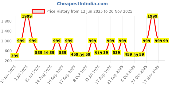 myntra.com Stylecast X Kotty Women Print Flared Sleeve Fit & Flare Dress stylecast x kotty Price History Graph from 13 Jun 2025 to 25 Nov 2025