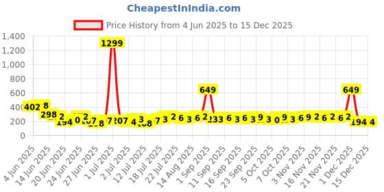 myntra.com Stylecast X Kotty Women Printed Crepe Puff Sleeves Square Neck Top stylecast x kotty Price History Graph from 4 Jun 2025 to 15 Dec 2025