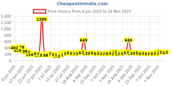 myntra.com Stylecast X Kotty Women Printed Crop Fitted Top stylecast x kotty Price History Graph from 4 Jun 2025 to 18 Nov 2025