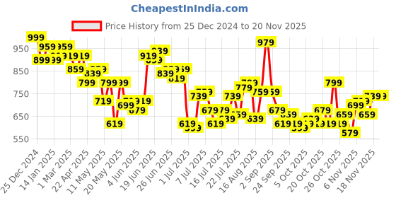 myntra.com Stylecast X Kotty Women Printed Crop Pullover Sweater stylecast x kotty Price History Graph from 25 Dec 2024 to 18 Nov 2025