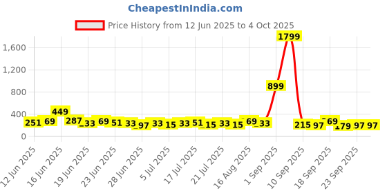 myntra.com Stylecast X Kotty Women Printed Drop-Shoulde Sleeves Oversized T-shirt stylecast x kotty Price History Graph from 12 Jun 2025 to 4 Oct 2025
