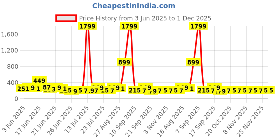 myntra.com Stylecast X Kotty Women Printed Drop-Shoulder Sleeves Oversized T-shirt stylecast x kotty Price History Graph from 3 Jun 2025 to 30 Nov 2025