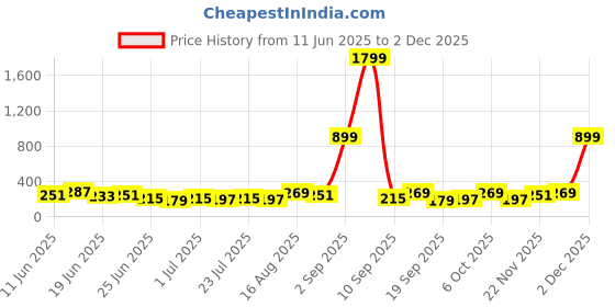 myntra.com Stylecast X Kotty Women Printed Extended Sleeves Pockets T-shirt stylecast x kotty Price History Graph from 11 Jun 2025 to 2 Dec 2025
