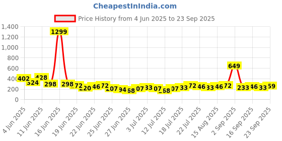 myntra.com Stylecast X Kotty Women Printed Fitted Crop Top stylecast x kotty Price History Graph from 4 Jun 2025 to 23 Sep 2025