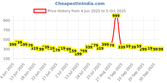 myntra.com Stylecast X Kotty Women Printed Flared Sleeves A-Line Dress stylecast x kotty Price History Graph from 4 Jun 2025 to 4 Oct 2025