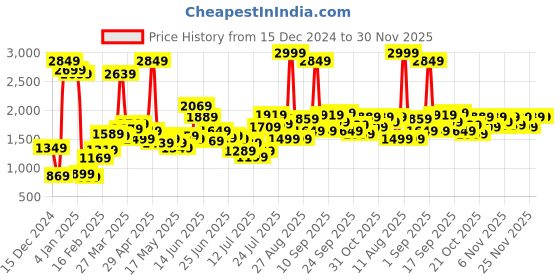 myntra.com Stylecast X Kotty Women Printed Notched Lapel Single-Breasted Overcoat stylecast x kotty Price History Graph from 15 Dec 2024 to 30 Nov 2025