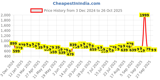 myntra.com Stylecast X Kotty Women Printed Pullover stylecast x kotty Price History Graph from 3 Dec 2024 to 25 Oct 2025