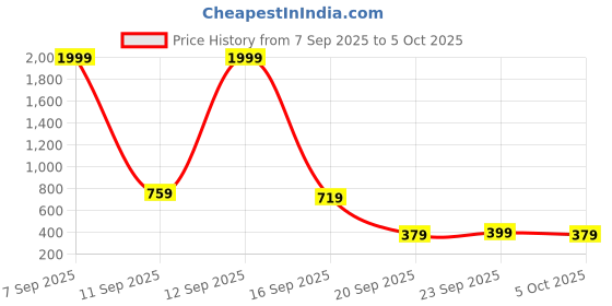 myntra.com Stylecast X Kotty Women Printed Pullover Sweatshirt stylecast x kotty Price History Graph from 7 Sep 2025 to 4 Oct 2025