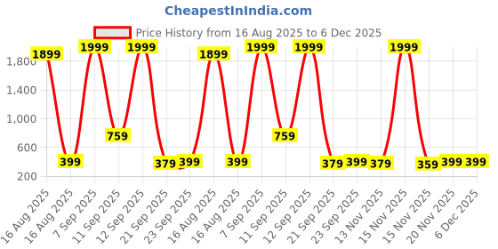 myntra.com Stylecast X Kotty Women Printed Sweatshirt stylecast x kotty Price History Graph from 16 Aug 2025 to 5 Dec 2025