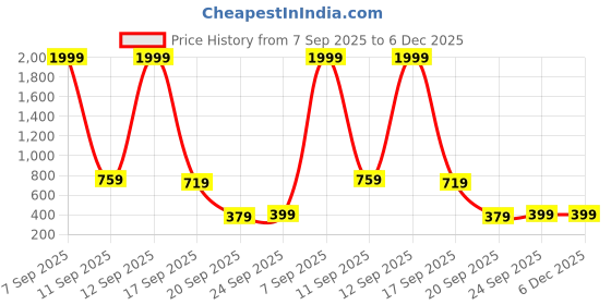 myntra.com Stylecast X Kotty Women Printed Sweatshirt stylecast x kotty Price History Graph from 7 Sep 2025 to 5 Dec 2025