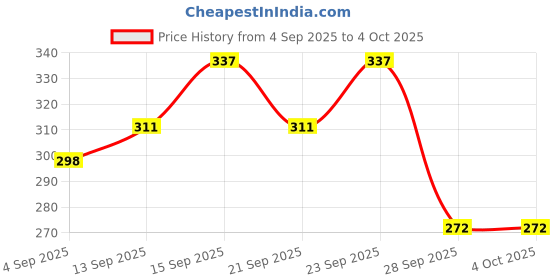 myntra.com Stylecast X Kotty Women Printed Top stylecast x kotty Price History Graph from 4 Sep 2025 to 4 Oct 2025