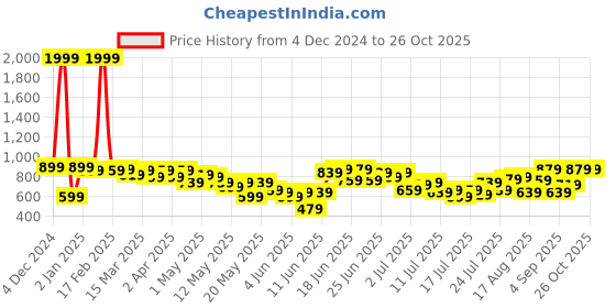 myntra.com Stylecast X Kotty Women Pullover stylecast x kotty Price History Graph from 4 Dec 2024 to 25 Oct 2025