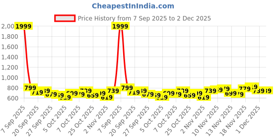 myntra.com Stylecast X Kotty Women Pullover stylecast x kotty Price History Graph from 7 Sep 2025 to 1 Dec 2025