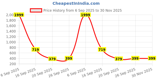 myntra.com Stylecast X Kotty Women Pullover Crop Sweatshirt stylecast x kotty Price History Graph from 6 Sep 2025 to 30 Nov 2025