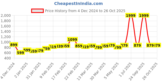 myntra.com Stylecast X Kotty Women Pullover Sweater stylecast x kotty Price History Graph from 4 Dec 2024 to 25 Oct 2025