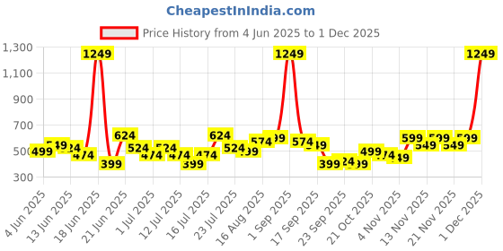 myntra.com Stylecast X Kotty Women Regular Fit High-Rise Clean Look Jeans stylecast x kotty Price History Graph from 4 Jun 2025 to 1 Dec 2025