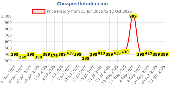 myntra.com Stylecast X Kotty Women Regular Fit High-Rise Flat-Front Trouser stylecast x kotty Price History Graph from 13 Jun 2025 to 11 Oct 2025