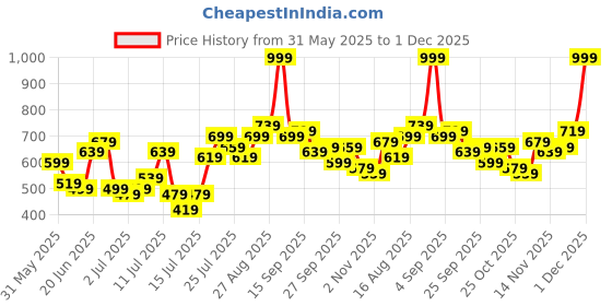 myntra.com Stylecast X Kotty Women Regular Fit High-Rise Highly Distressed Stretchable Jeans stylecast x kotty Price History Graph from 31 May 2025 to 1 Dec 2025