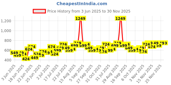 myntra.com Stylecast X Kotty Women Regular Fit High-Rise Highly Distressed Stretchable Jeans stylecast x kotty Price History Graph from 3 Jun 2025 to 30 Nov 2025