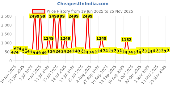 myntra.com Stylecast X Kotty Women Regular Fit High-Rise Jeans stylecast x kotty Price History Graph from 19 Jun 2025 to 25 Nov 2025
