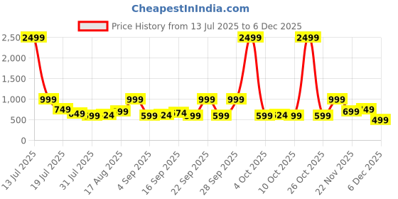 myntra.com Stylecast X Kotty Women Regular Fit High-Rise Mildly Distressed Stretchable Jeans stylecast x kotty Price History Graph from 13 Jul 2025 to 5 Dec 2025