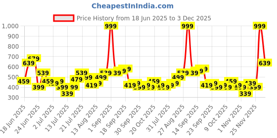 myntra.com Stylecast X Kotty Women Regular Fit High-Rise Slash Knee Stretchable Cotton Jeans stylecast x kotty Price History Graph from 18 Jun 2025 to 3 Dec 2025
