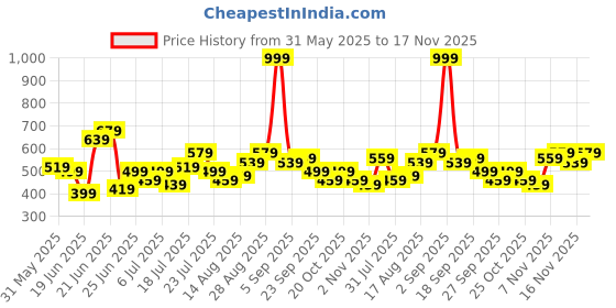 myntra.com Stylecast X Kotty Women Regular Fit High-Rise Slash Knee Stretchable Jeans stylecast x kotty Price History Graph from 31 May 2025 to 17 Nov 2025