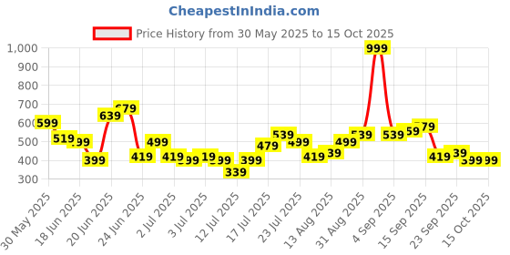 myntra.com Stylecast X Kotty Women Regular Fit High-Rise Slash Knee Stretchable Jeans stylecast x kotty Price History Graph from 30 May 2025 to 14 Oct 2025