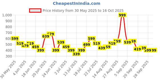 myntra.com Stylecast X Kotty Women Regular Fit High-Rise Slash Knee Stretchable Jeans stylecast x kotty Price History Graph from 30 May 2025 to 16 Oct 2025