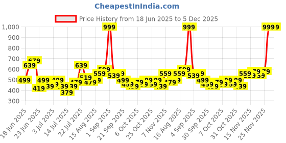 myntra.com Stylecast X Kotty Women Regular Fit High-Rise Slash Knee Stretchable Jeans stylecast x kotty Price History Graph from 18 Jun 2025 to 5 Dec 2025