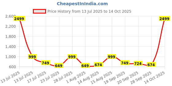 myntra.com Stylecast X Kotty Women Regular Fit High-Rise Stretchable Cargos Style Jeans stylecast x kotty Price History Graph from 13 Jul 2025 to 14 Oct 2025