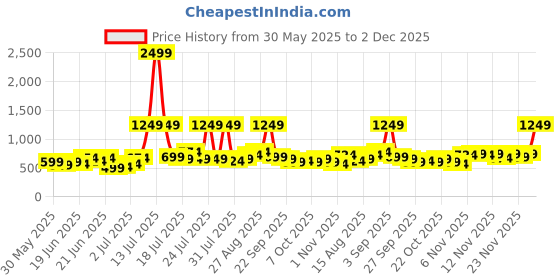 myntra.com Stylecast X Kotty Women Regular Fit High-Rise Stretchable Jeans stylecast x kotty Price History Graph from 30 May 2025 to 2 Dec 2025