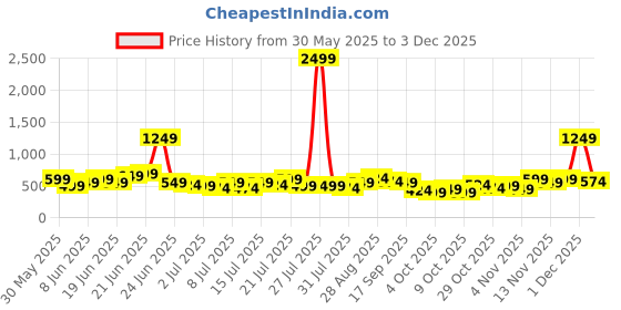 myntra.com Stylecast X Kotty Women Regular Fit High-Rise Stretchable Jeans stylecast x kotty Price History Graph from 30 May 2025 to 2 Dec 2025