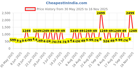 myntra.com Stylecast X Kotty Women Regular Fit High-Rise Stretchable Jeans stylecast x kotty Price History Graph from 30 May 2025 to 16 Nov 2025