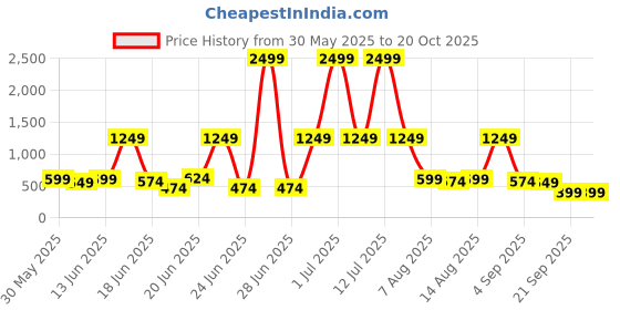 myntra.com Stylecast X Kotty Women Regular Fit High-Rise Stretchable Jeans stylecast x kotty Price History Graph from 30 May 2025 to 19 Oct 2025