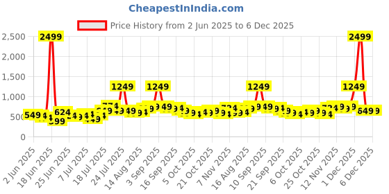 myntra.com Stylecast X Kotty Women Regular Fit High-Rise Stretchable Jeans stylecast x kotty Price History Graph from 2 Jun 2025 to 4 Dec 2025