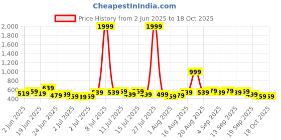 myntra.com Stylecast X Kotty Women Regular Fit High-Rise Stretchable Jeans stylecast x kotty Price History Graph from 2 Jun 2025 to 18 Oct 2025