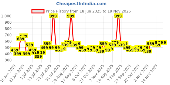 myntra.com Stylecast X Kotty Women Regular Fit High-Rise Stretchable Jeans stylecast x kotty Price History Graph from 18 Jun 2025 to 18 Nov 2025