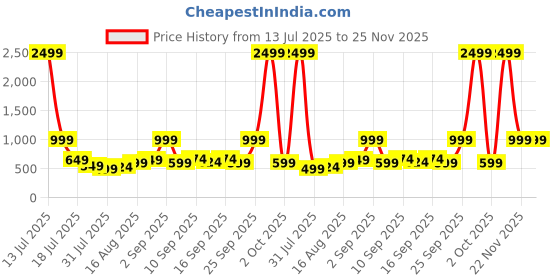 myntra.com Stylecast X Kotty Women Regular Fit High-Rise Stretchable Jeans stylecast x kotty Price History Graph from 13 Jul 2025 to 24 Nov 2025