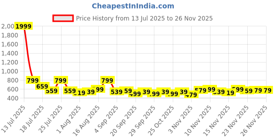 myntra.com Stylecast X Kotty Women Regular Fit High-Rise Stretchable Jeans stylecast x kotty Price History Graph from 13 Jul 2025 to 23 Nov 2025