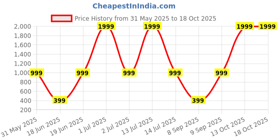 myntra.com Stylecast X Kotty Women Regular Fit High-Rise Trousers stylecast x kotty Price History Graph from 31 May 2025 to 18 Oct 2025