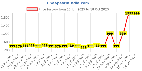 myntra.com Stylecast X Kotty Women Regular Fit High-Rise Trousers stylecast x kotty Price History Graph from 13 Jun 2025 to 18 Oct 2025