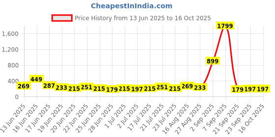 myntra.com Stylecast X Kotty Women Regular Fit Printed T-shirt stylecast x kotty Price History Graph from 13 Jun 2025 to 15 Oct 2025