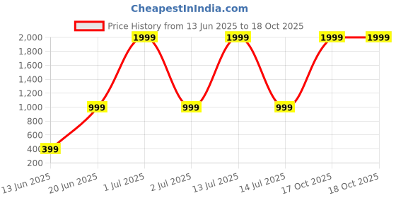 myntra.com Stylecast X Kotty Women Regular Fit Trousers stylecast x kotty Price History Graph from 13 Jun 2025 to 18 Oct 2025