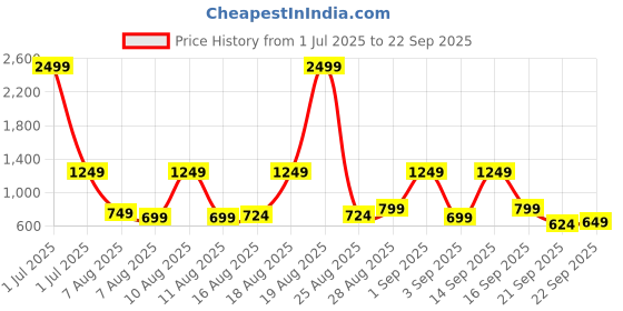 myntra.com Stylecast X Kotty Women Regular Highly Distressed Heavy Fade Stretchable Jeans stylecast x kotty Price History Graph from 1 Jul 2025 to 22 Sep 2025