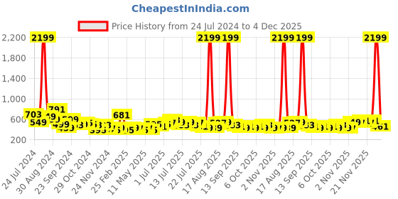 myntra.com Stylecast X Kotty Women Relaxed High-Rise Easy Wash Trousers stylecast x kotty Price History Graph from 24 Jul 2024 to 4 Dec 2025